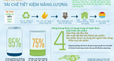 Tái chế để tiết kiệm năng lượng [Infographics]