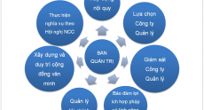 Ban quản trị – giải pháp cho nhà chung cư